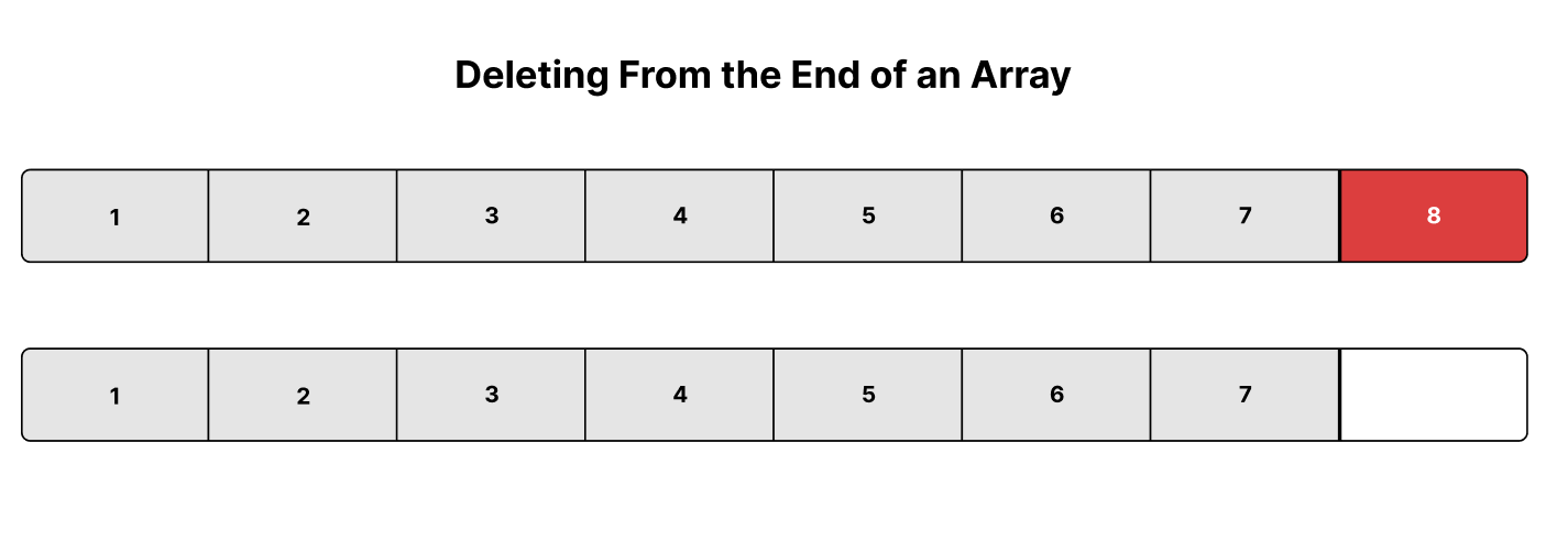 Deleting From The End Of An Array