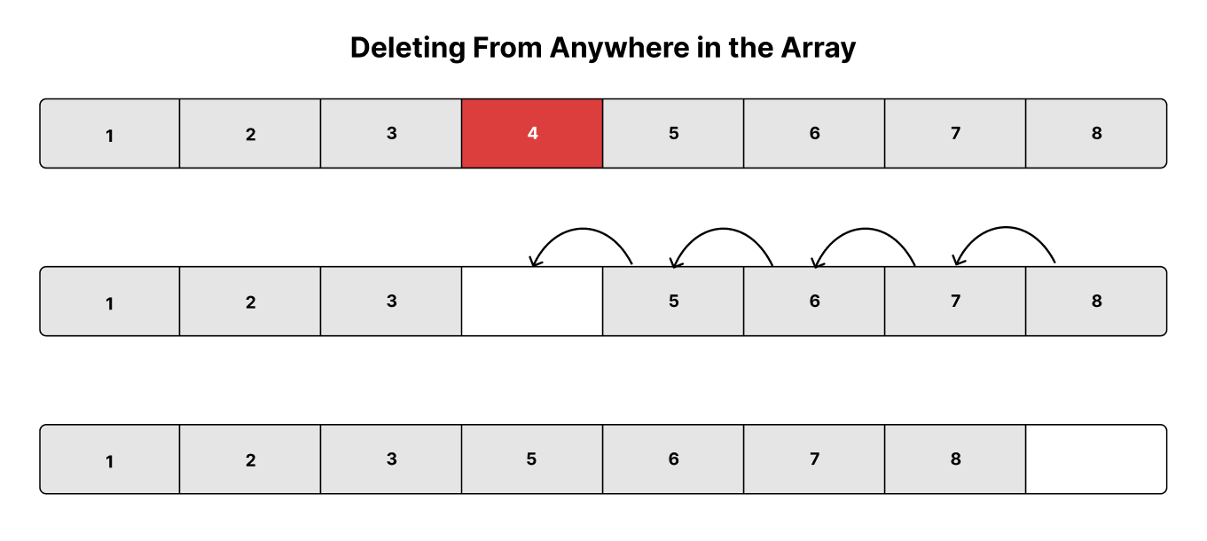 Deleting From Any Given Index Inside The Array