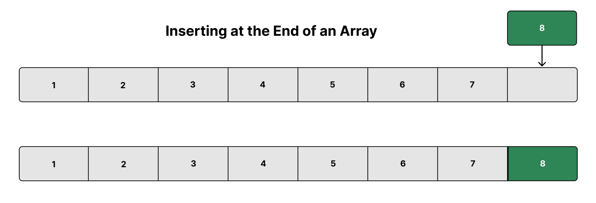 Inserting At The End Of An Array