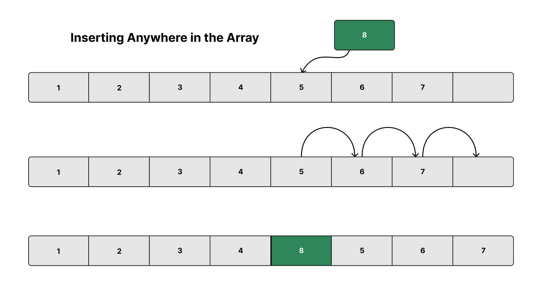 Inserting at any given index inside the Array