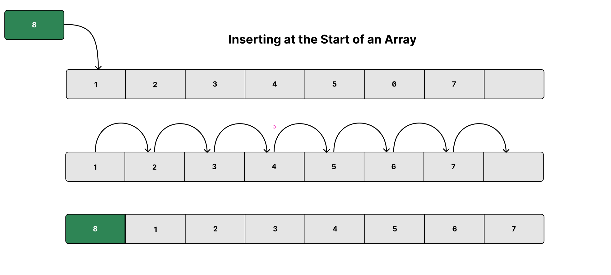 Inserting at the Start of an Array